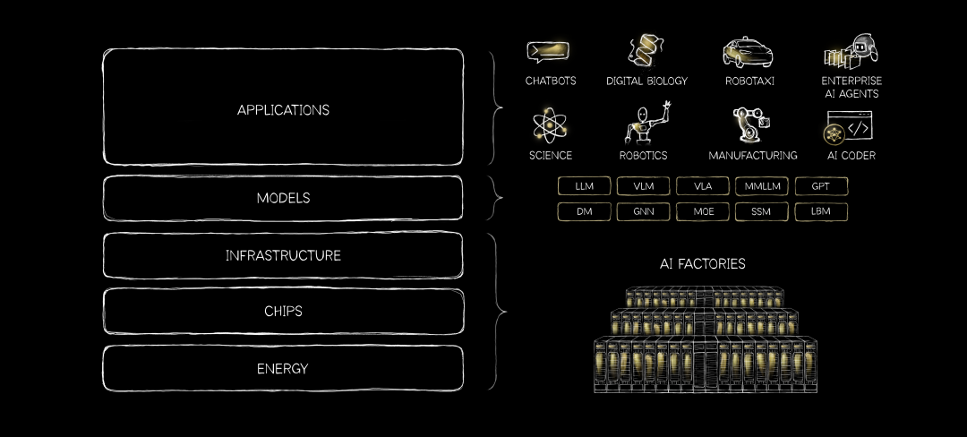黄仁勋：AI 与电力一样同等重要