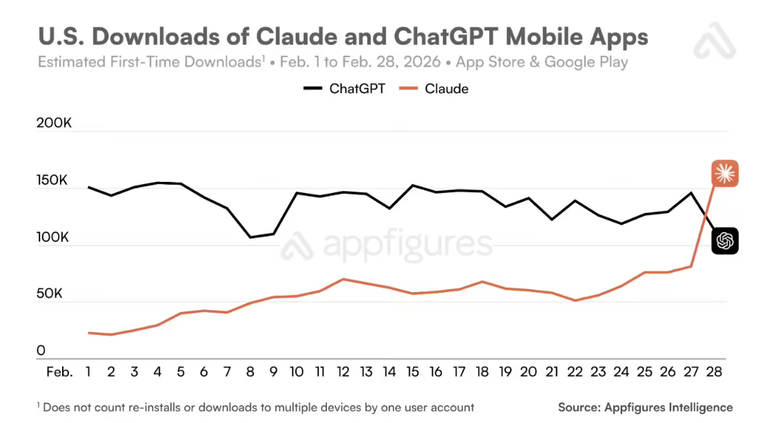 OpenAI worked with the U.S. military to provoke anger: ChatGPT unloaded by 295%, one-star evaluation, 775%