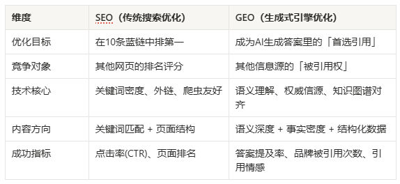 GEO FIELD COURSE ON HOW TO GET YOUR CONTENT TO BE QUOTED FIRST IN THE AI SEARCH ENGINE