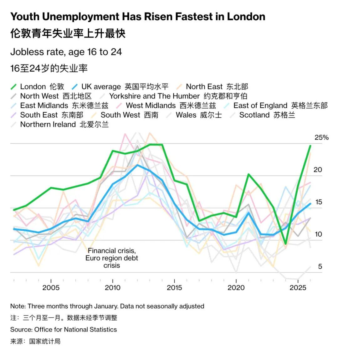 彭博社：AI 正在抢走伦敦年轻人的第一份工作