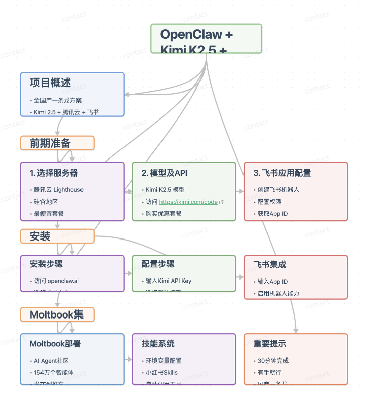 OpenClaw 从入门到精通指南：OpenClaw配置模型手把手教程