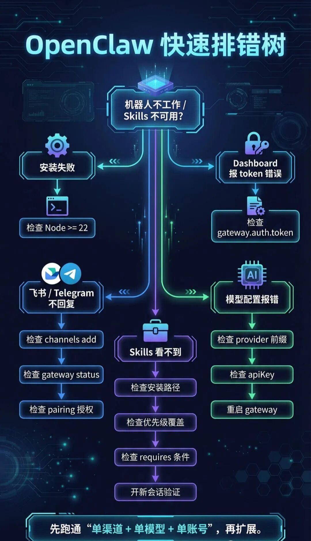 ea34f52aj00tbdax4005od000u001g5p OpenClaw 完整安装与使用教程:(零基础安装配置 + 渠道接入 + 排错)