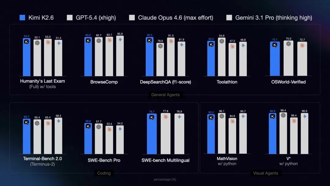 The most powerful model of the dark side of the moon, Kimi K2.6, release and open source, code capability against GPT-5.4