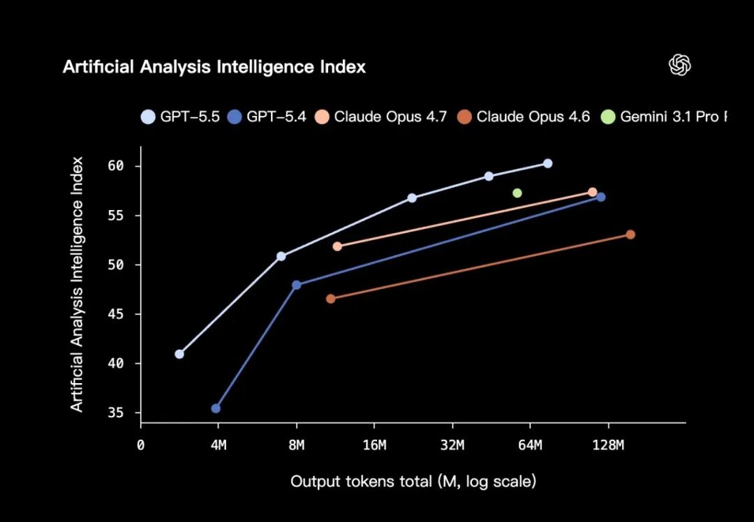 GPT-5.5 正式发布：更聪明、更省 token