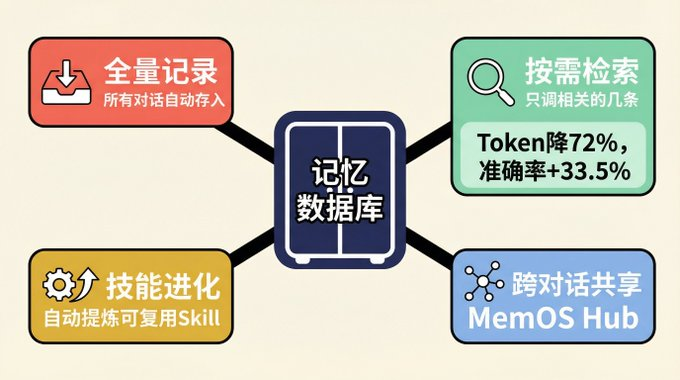 What's Agent's memory? It's all about AI