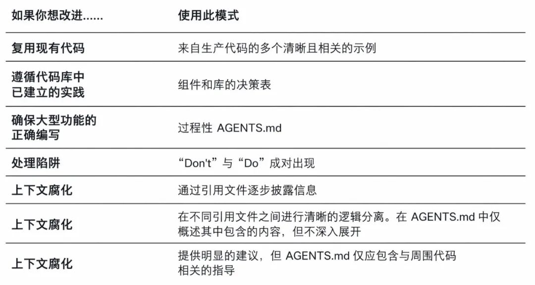 Augment Code 实测：好的 AGENTS.md 相当于模型升级一档，差的不如没有