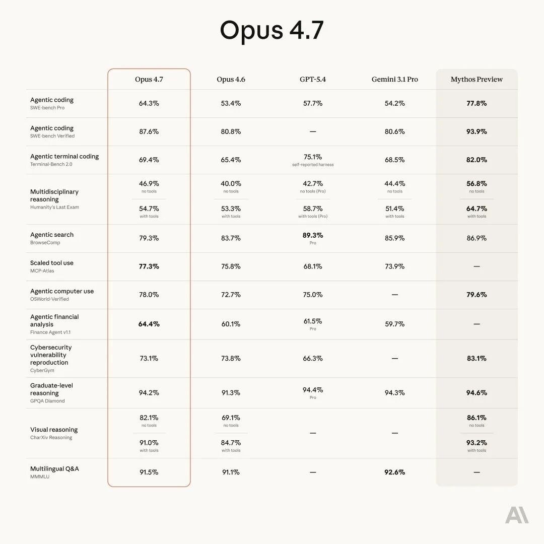 Claude Opus 4.7 On-line late at night, programming capacity jumped dramatically