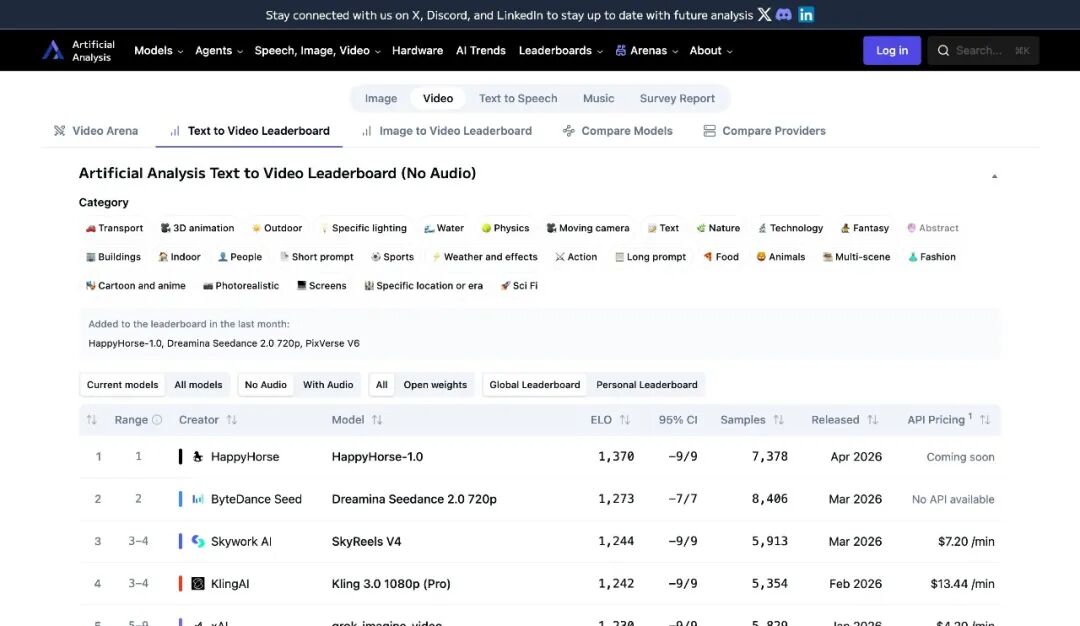 匿名模型「快乐马」HappyHorse-1.0 屠榜 AI 视频榜单