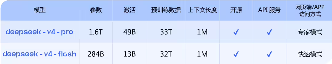 迈入百万上下文普惠时代：DeepSeek-V4 模型预览版正式上线并同步开源