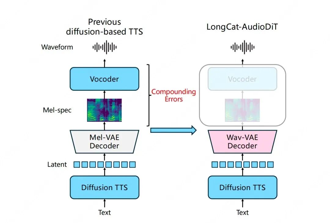 Mission release audio generation model LongCat-AudioDiT