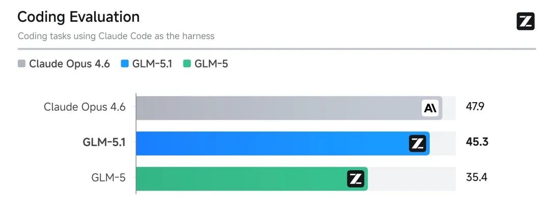 Genre GLM-51 low-key on line, 2.6 minutes from Claude Opus 4.6