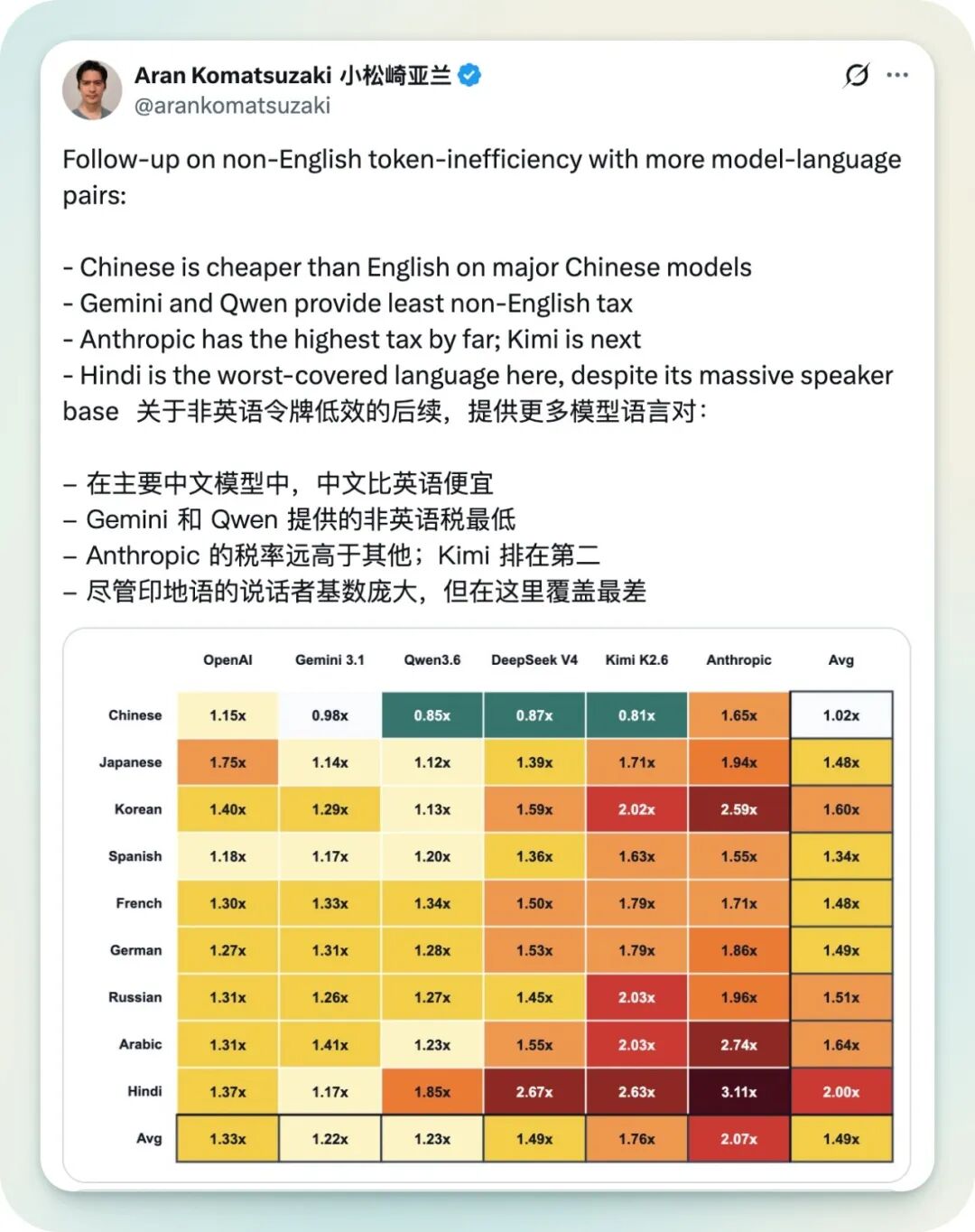 AI 分词器存在「语言歧视」：用印地语问 Claude，token 消耗是英文的 3 倍以上