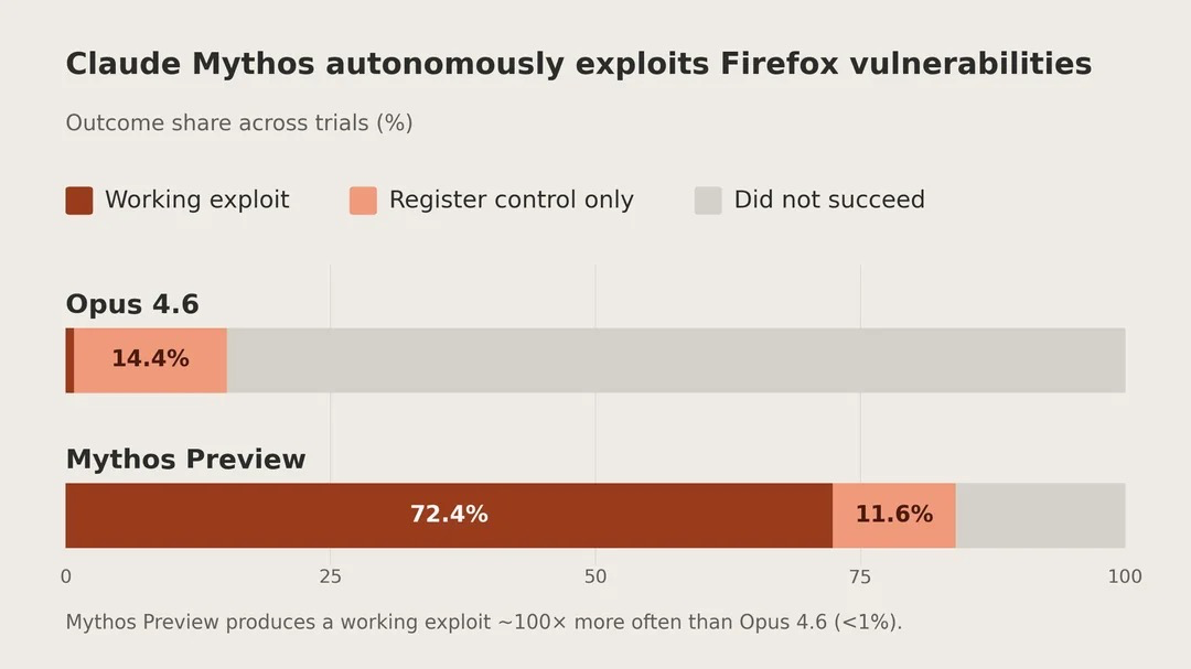 会撒谎、会抹痕迹：Anthropic 最强模型发布，但普通用户用不了