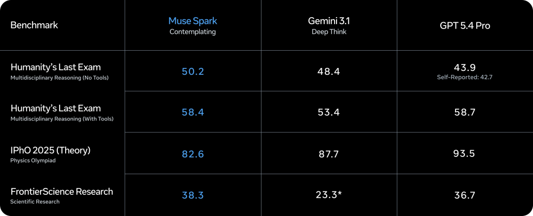 Meta 发布首款超级智能实验室模型 Muse Spark