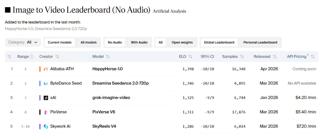 阿里霸榜的 AI 视频模型“欢乐马”HappyHorse 将于 4 月 27 日开放测试