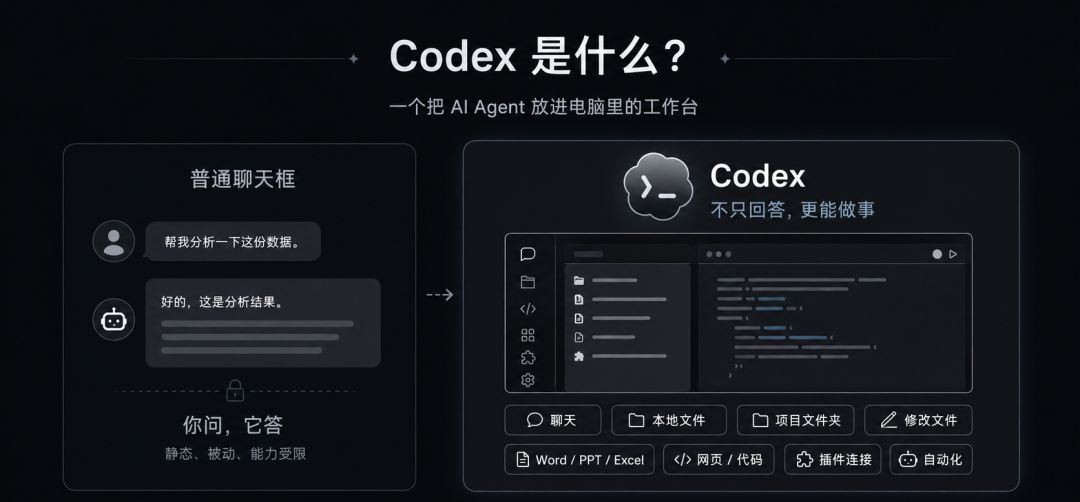 Codex使用安装教程，一篇讲清楚Codex这款工具到底是啥