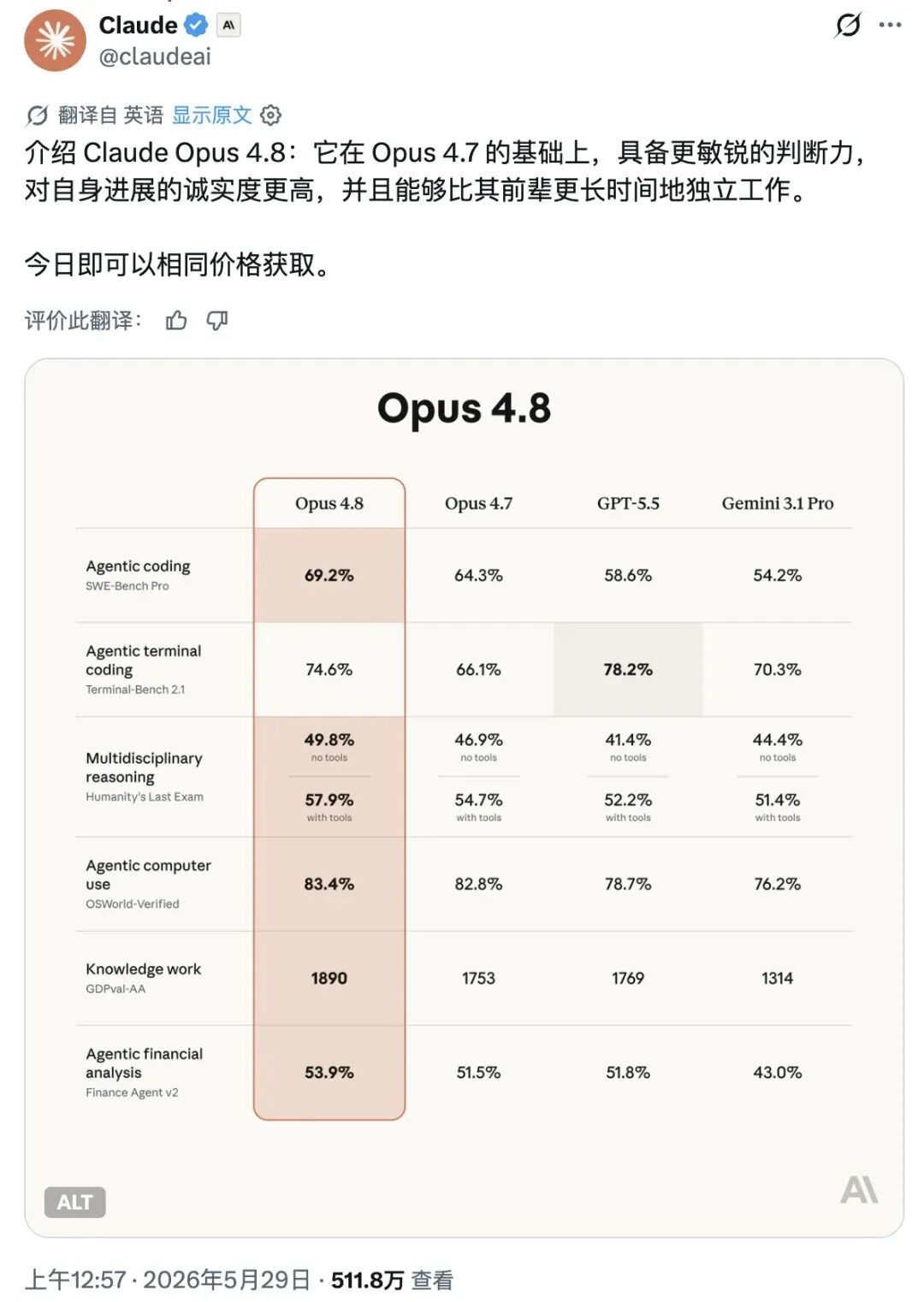bf5f9542j00tfs65u002zd000u0016am Claude Opus 4.8 发布:快速模式成本降至三分之一
