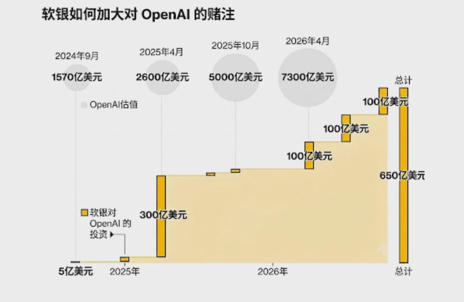 d06ed08cj00tfdbij000yd000pu00gum 投资超 600 亿美元,孙正义豪赌 OpenAI 引发内部质疑“迷信奥尔特曼如追星”