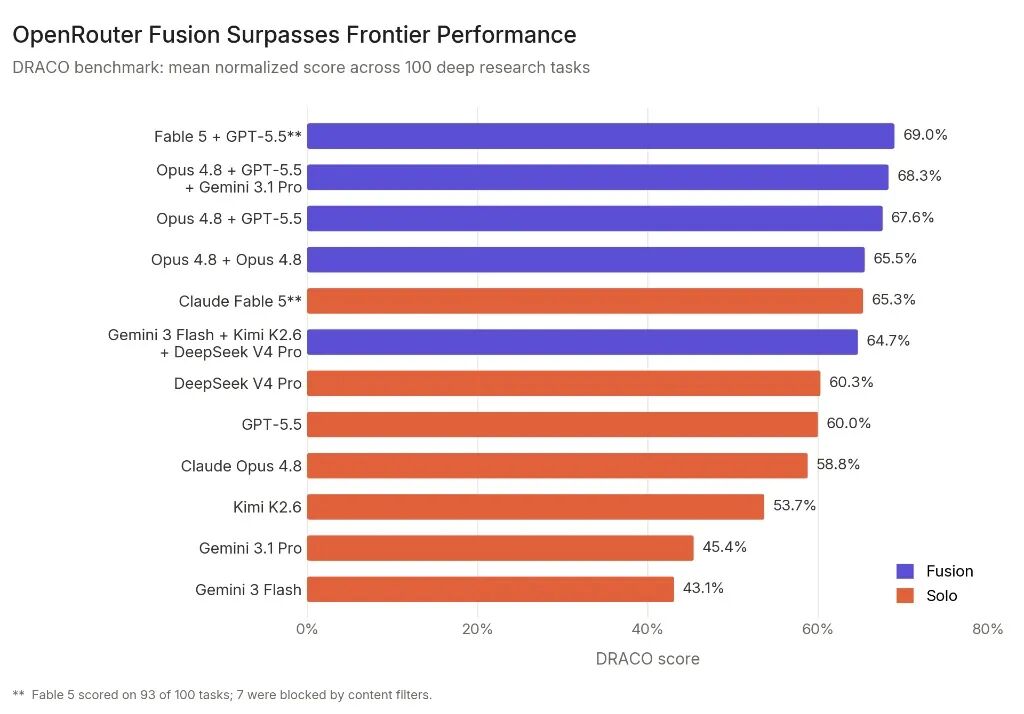 2468cdf9j00tgnhe4001wd000sg00jum OpenRouter 推出 Fusion,把多模型合议做成一个 API