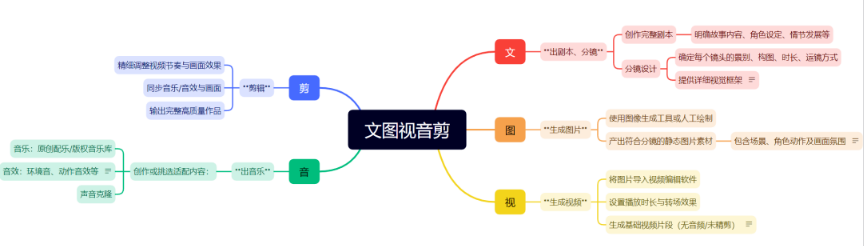 INTRODUCTION TO THE AI SHORT PLAY, FROM 0 TO 1
