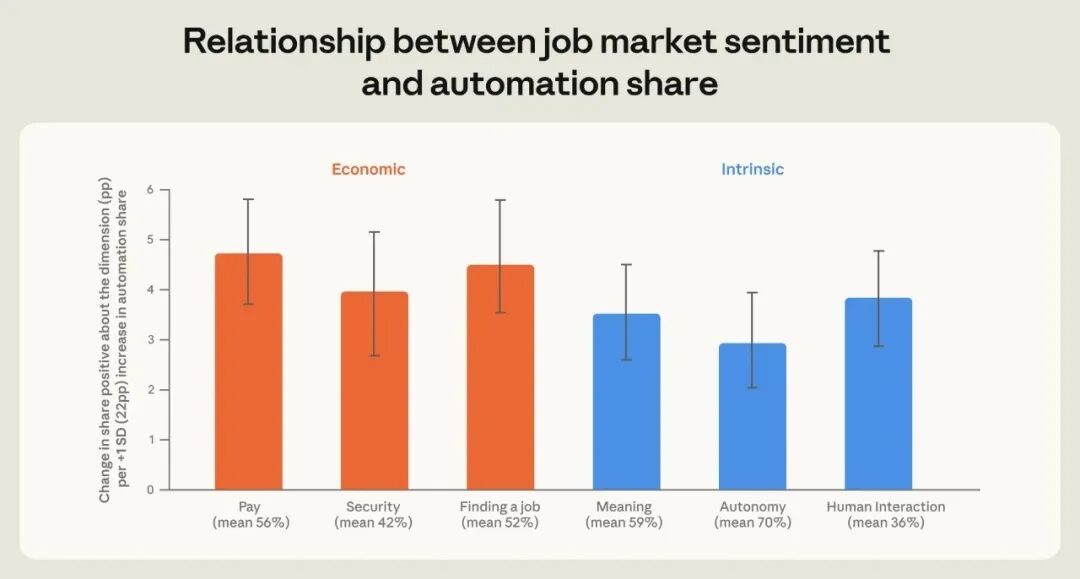 Anthropic 报告：越依赖 AI 自动完成任务，对职业前景越乐观