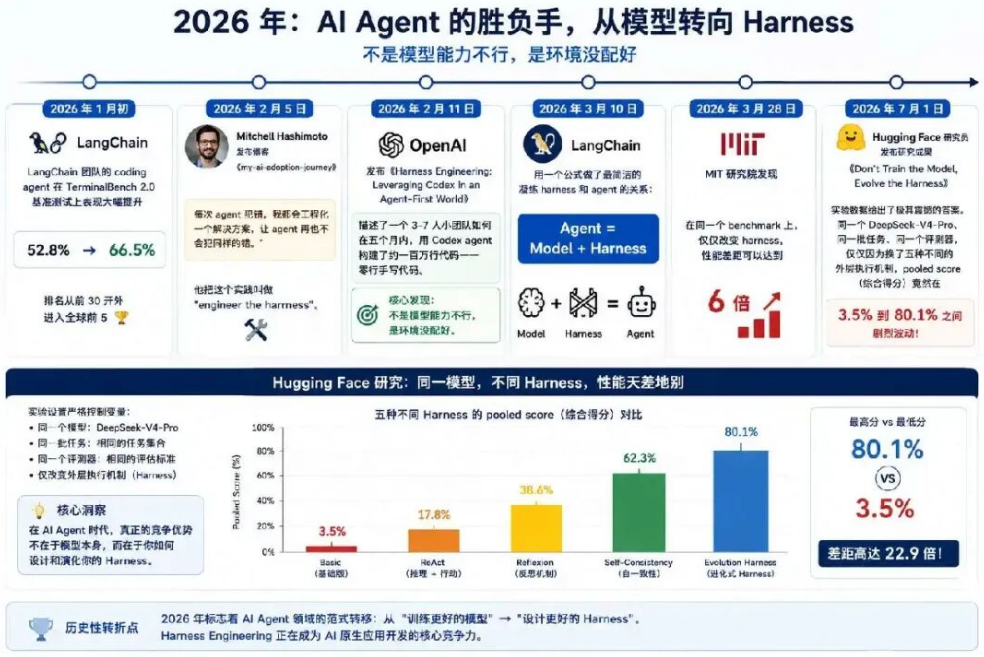 3dcc4acfj00ti5abo00mld000rc00i9p AI知识普及,一文深入了解Prompt、Context、Harness、Loop(上篇)