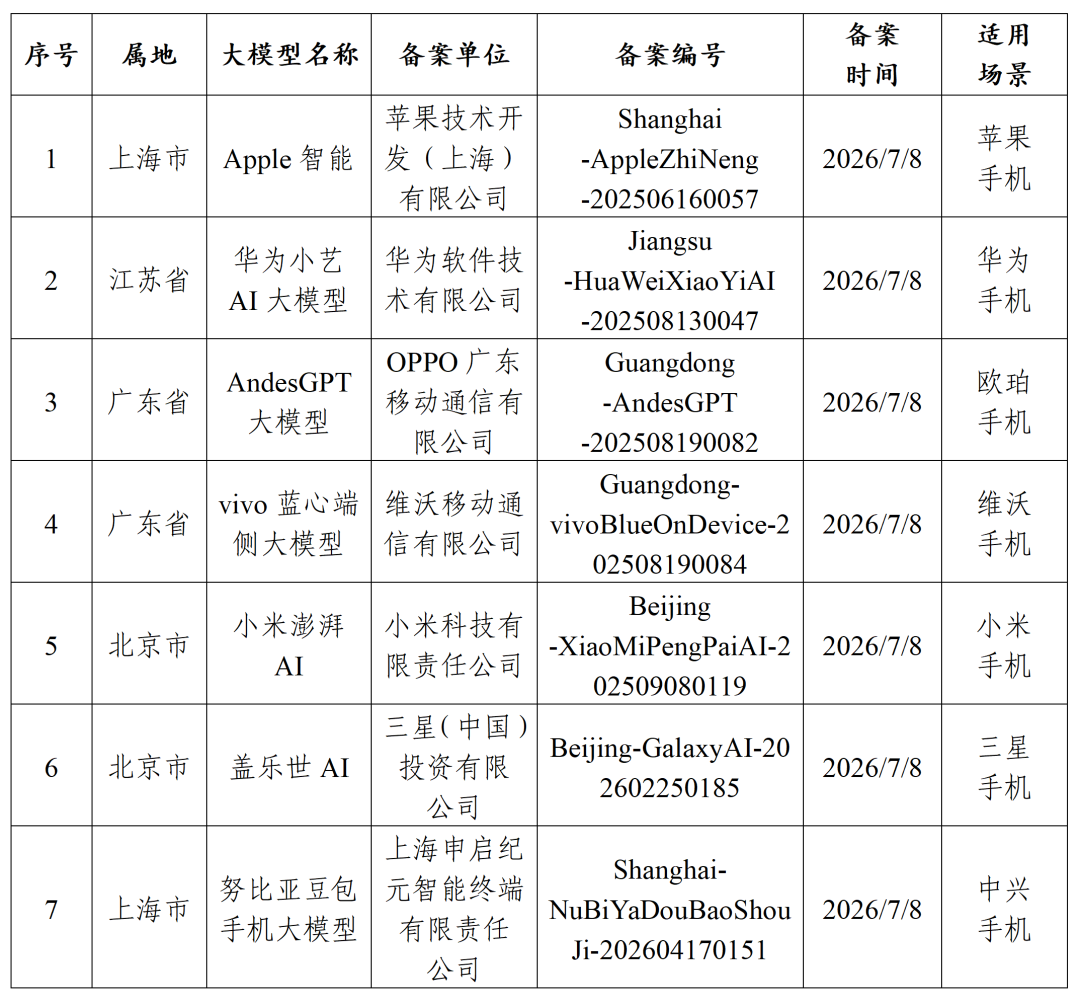 Apple 智能在列，7 款手机端侧生成式 AI 服务完成备案