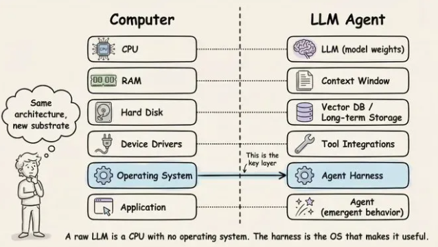 ce6a67b5j00ti5acu007cd000hq00a1p AI知识普及,一文深入了解Prompt、Context、Harness、Loop(上篇)
