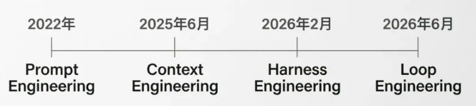 AI知识普及,一文深入了解Prompt、Context、Harness、Loop(上篇)
