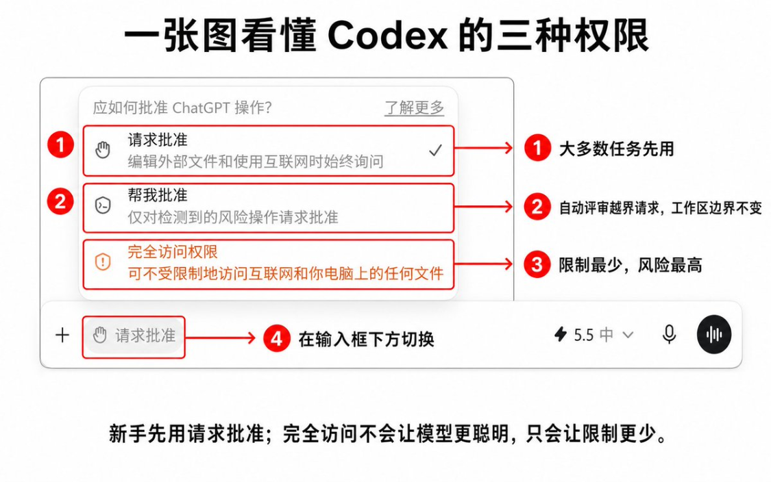15a6ccf5j00tk251z00d8d000v900jkp 小白全面入门Codex教程,从0到1使用手册【附图解实操文档】