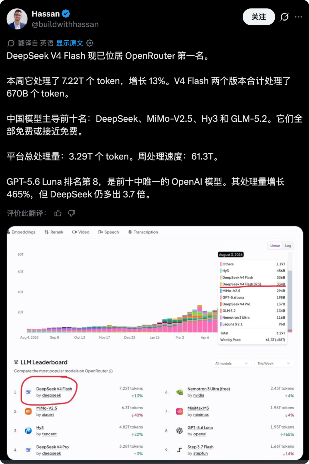 DeepSeek V4 Flash calls 7.22 trillion token, top OpenRouter