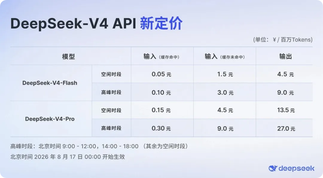 26d137ebj00tjy2az007ed000u000gjm DeepSeek API 正式执行峰谷定价,高峰时段最高涨幅达 1100%