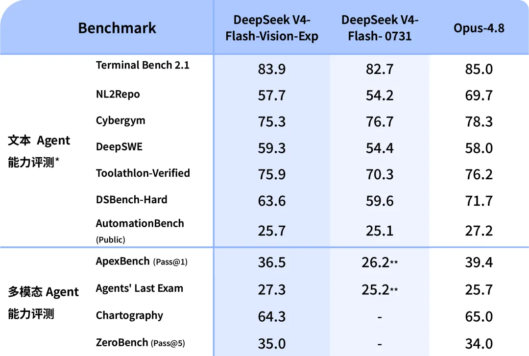 DeepSeek Online V4-Flash-Vision-Exp Multimodular Visual Understanding Model