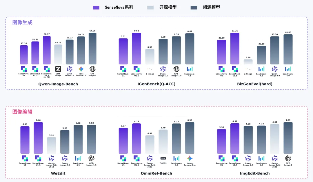 原生支持 4K 图像输出，商汤开源 8B 参数量多模态大模型 SenseNova U1.5 Lite