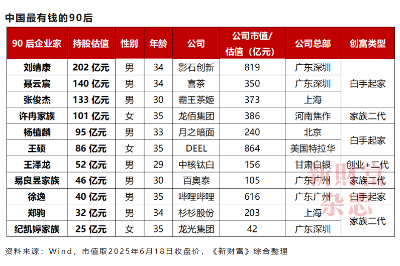 640beb50j00tk1nvf007od000m400eqm 宇树科技王兴兴身家超千亿元,成 90 后新首富