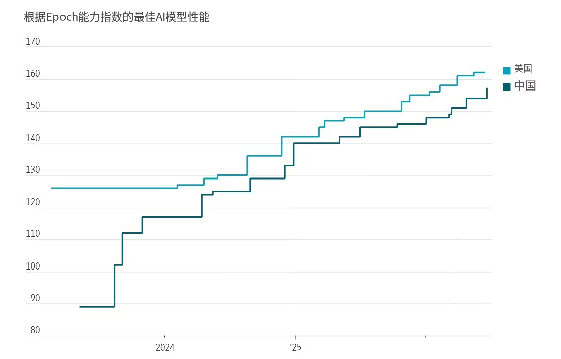 79828f10j00tkd7hm001ad000ux00jup 中国 AI 为什么追得这么快?美媒找到一批关键人物