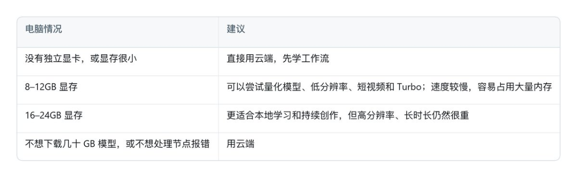 85706510j00tkeoop003cd000v9009mp 从零开始用 ComfyUI 跑 MiniMax H3:本地安装、云端和视频工作流