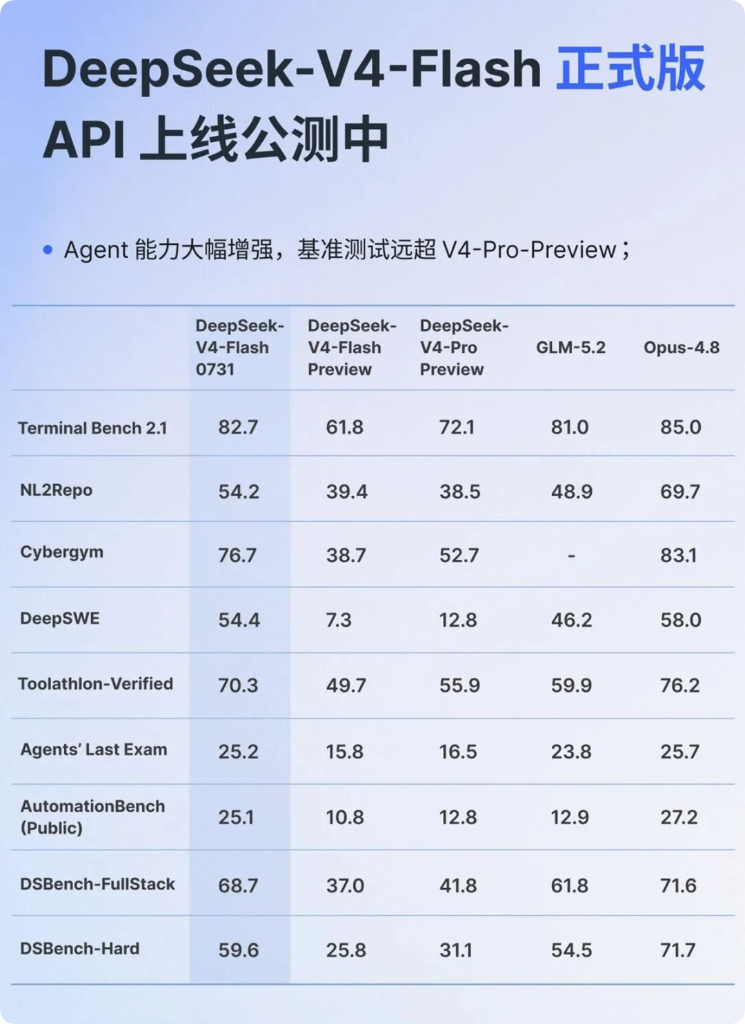 DeepSeek-V4-Flash Official Edition API Common, Natural Fitness Codex