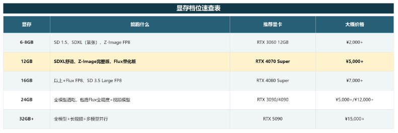 AI绘图电脑配置要求,讲清楚ComfyUI需要什么样的电脑配置