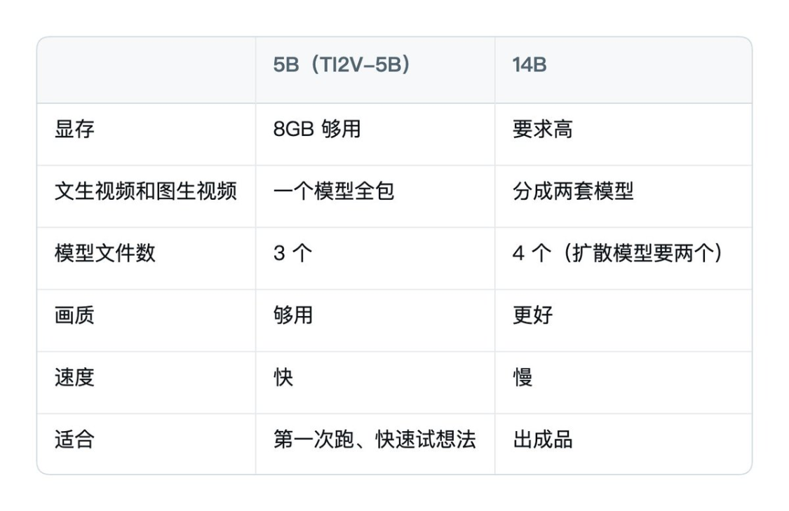 小白也能看得懂的本地部署AI视频详细指南，comfyui从0到1完整AI视频入门教程