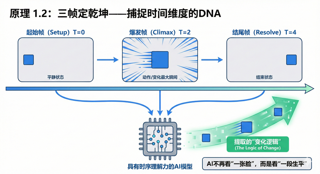 AI提示词创作第二十二节：拒绝“看图说话”，AI视频反推的真正逻辑—运动学解构