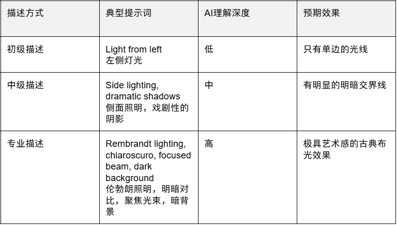 AI提示词创作第四十七节：AI光影重构大师课，从提示词逻辑到后期精准控制