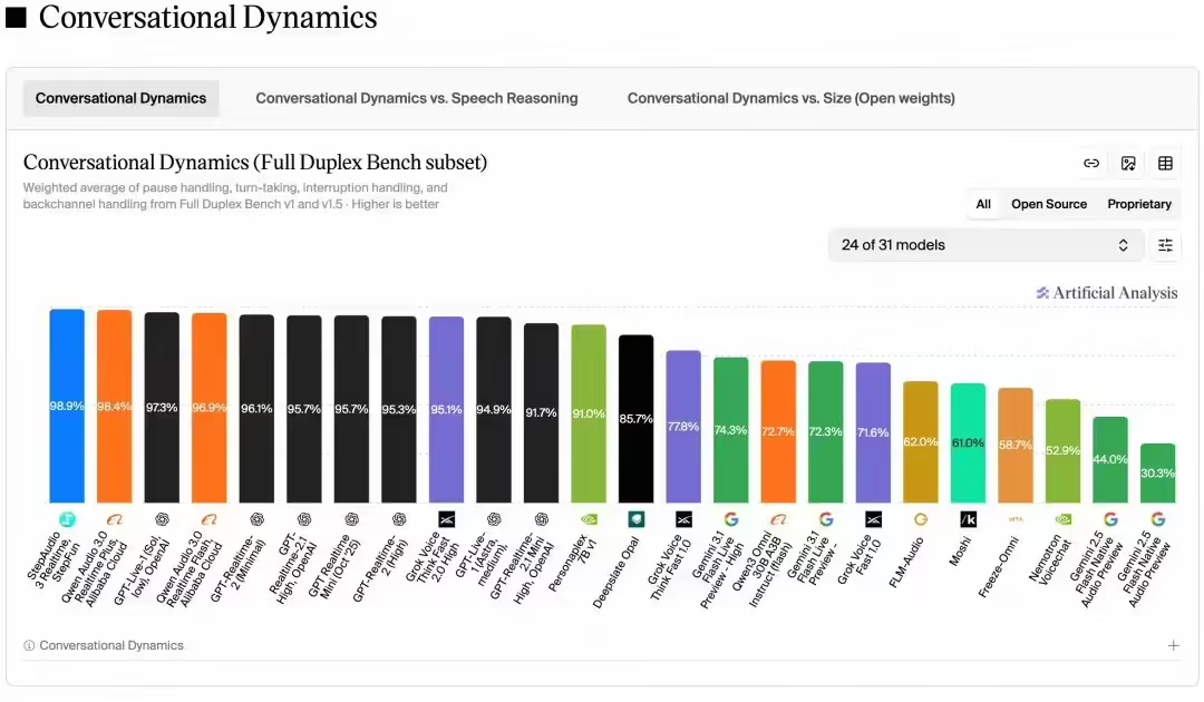 0a53676bj00tlegjg0082d000u000hip 阶跃发布 StepAudio 3 系列语音大模型,拿下多个全球第一