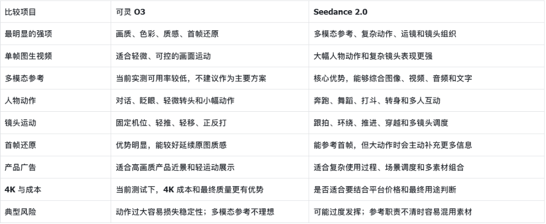 AI提示词创作第七十三节：可灵 O3 与 Seedance 2.0 怎么选？单帧or多模态
