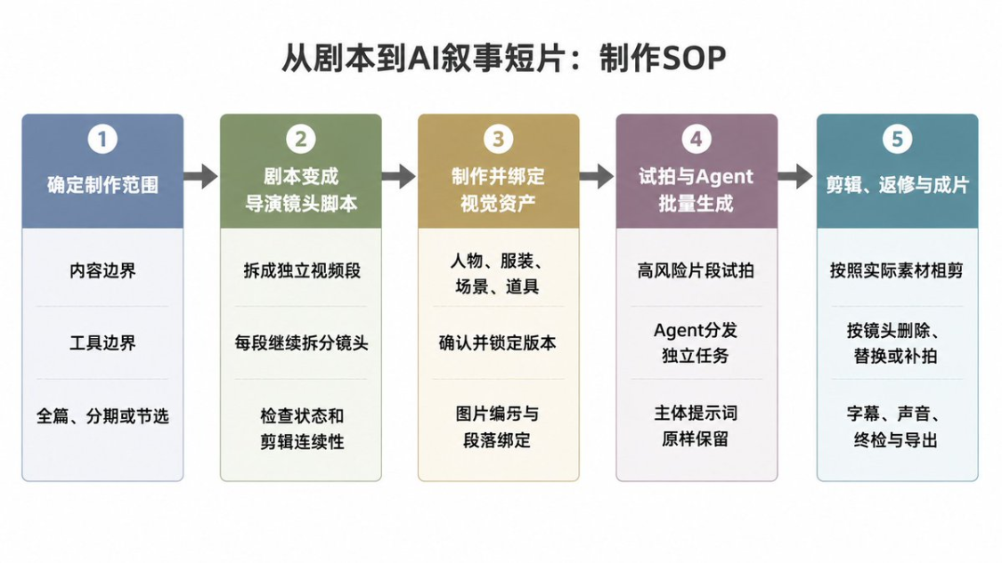 1555666cj00tkq7ch00cmd000v900hlp 一人团队AI视频商业出片实战教程,从0到1跑通AI短片制作全流程SOP
