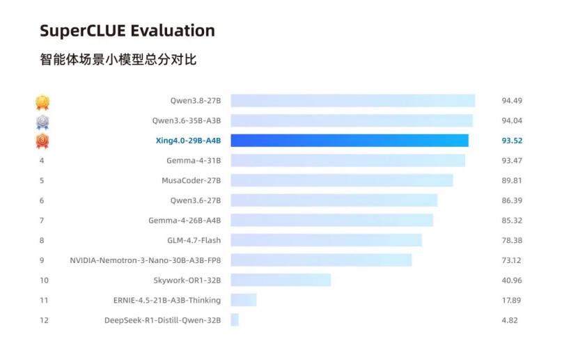 19150ad1jln2sv000sd000ms00e9m China Telecommunications Open Source ' s first large-scale lightweight intelligence model for all-in-country production Xing4.0-29B-A4B