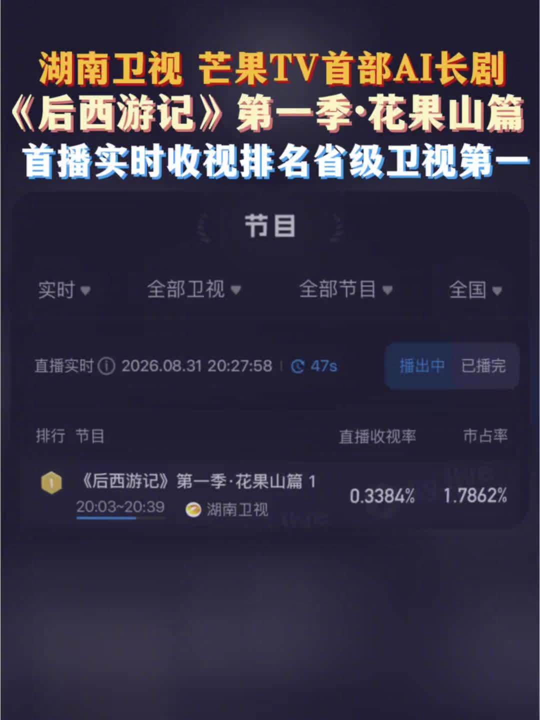 1fa94ce7j00tko1zf001vd000u00140m 国内首部 AIGC 长剧:湖南卫视《后西游记》上星收视飘红,实时收视率同时段位居省级卫视第一名