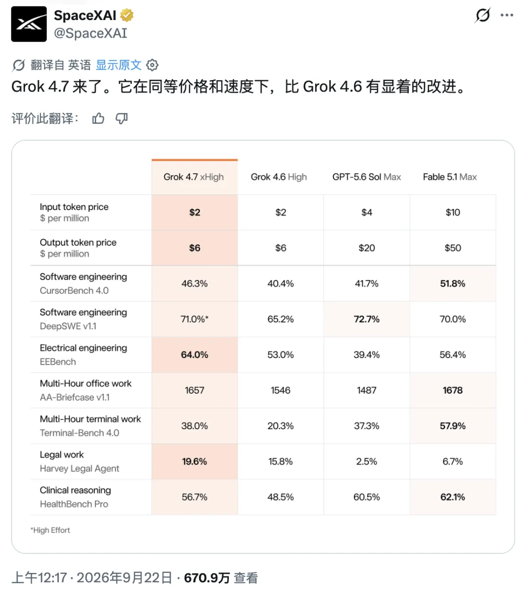 Grok 4.7 Launch: Main Task Leader, API Minimum US$ 2 / Million Token
