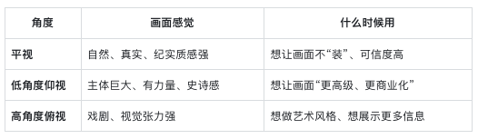 44fb9898j00tl6rrb000ud000em0049p AI绘画提示词创作第三节:掌控相机角度让 AI 理解“怎么拍”