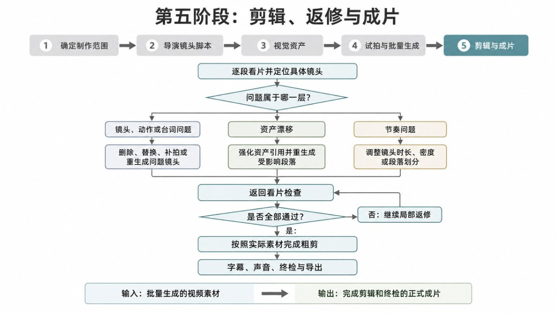 78bad3ddj00tkq7j800cpd000v900hkp 一人团队AI视频商业出片实战教程,从0到1跑通AI短片制作全流程SOP